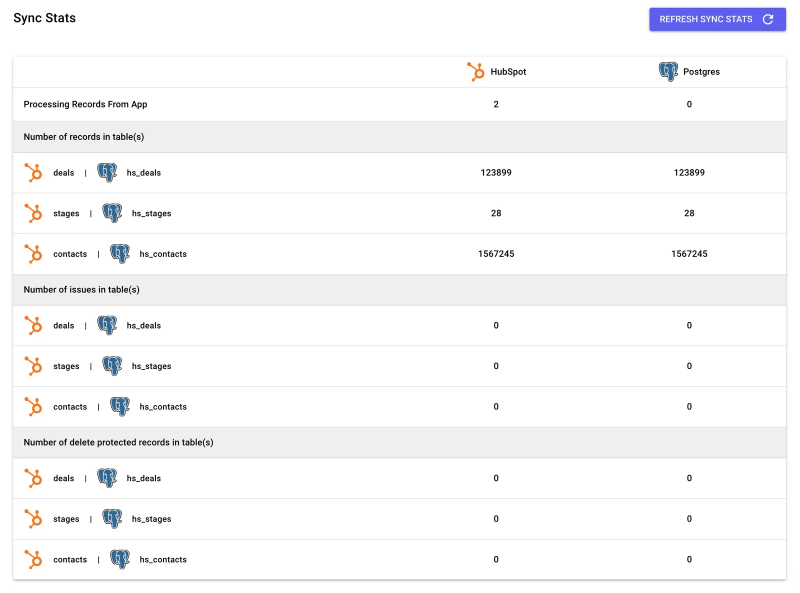 Sync Stats for a HubSpot-Postgres sync showing records, issues and delete protected records per table (deals, stages, contacts).